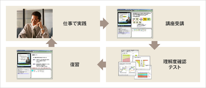 仕事で実践、講座受講、理解度確認テスト、復習