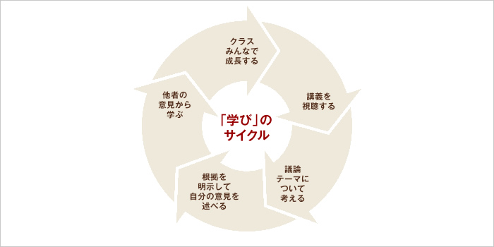 「学び」のサイクル：講義を視聴する、議論テーマについて考える、根拠を明示して自分の意見を述べる、他者の意見から学ぶ、クラスのみんなで成長する