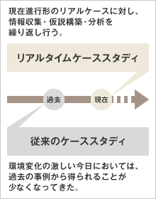 現在進行形のリアルケースに対し、情報収集・仮説構築・分析を繰り返し行うリアルタイムケーススタディ。従来のケーススタディでは環境変化の激しい今日においては、過去の事例から得られることが少なくなってきた。