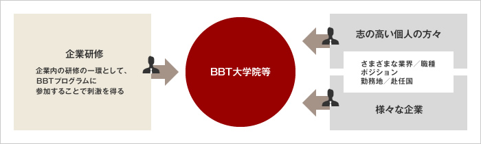 国内外の優れたビジネスパーソンと学び合う、BBTならではの実践的自己変革研修